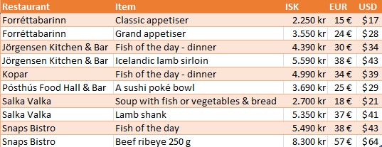Casual dining in Iceland - price examples (May 2025)