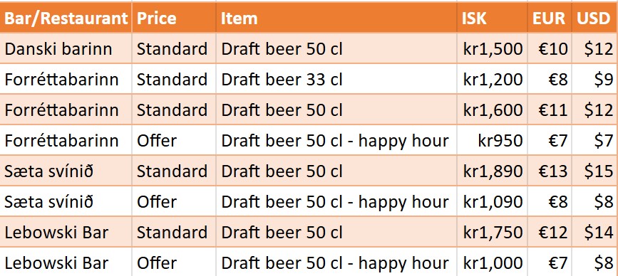 Beer Prices in Iceland - May 2025