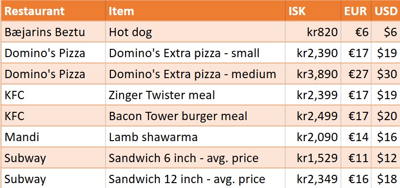 Fast food prices in Iceland - May 2025