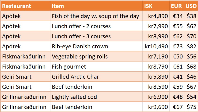 Fine dining prices in Iceland - May 2025