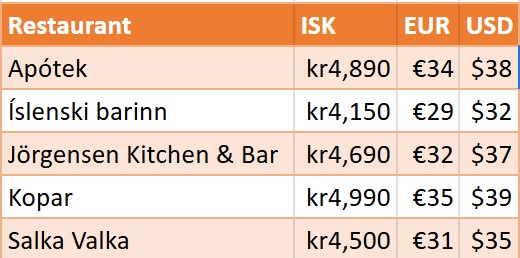 Fish of the day - prices in May 2025