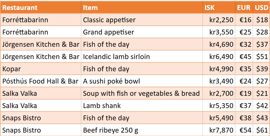 Prices for casual dining meals in Iceland - May 2025