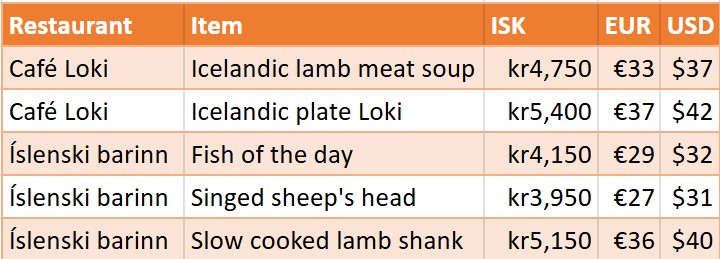 Prices of traditional Icelandic food in restaurants - May 2025
