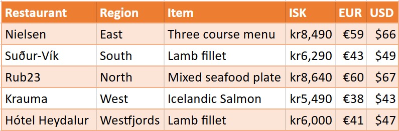 Resturants in Iceland outside Reykjavík - meal prices in May 2025